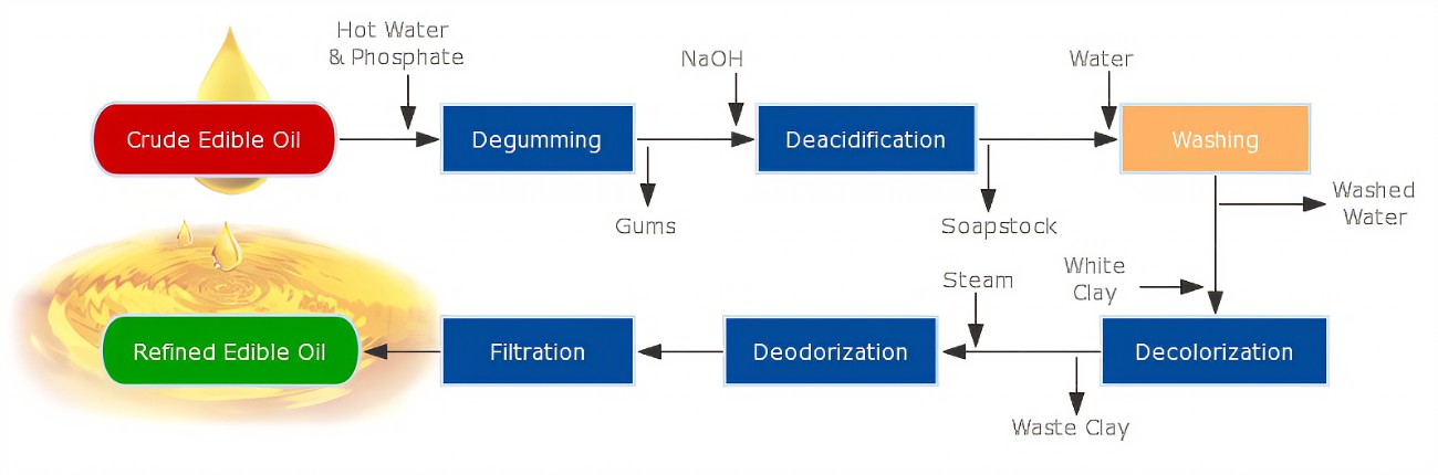 edible oil refining