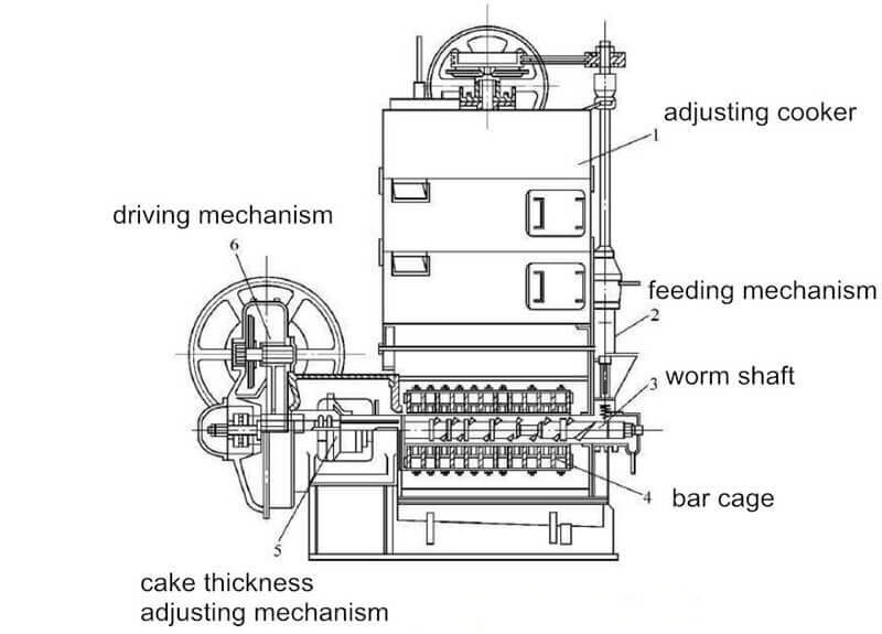 coconut oil press structure