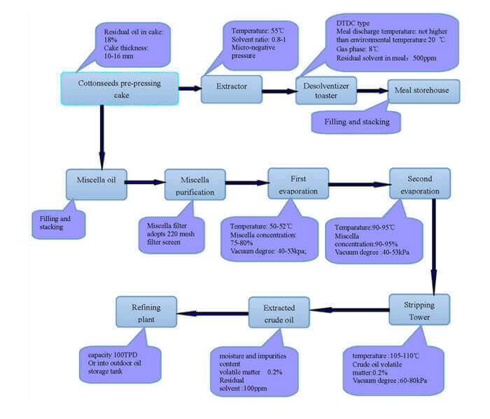 cottonseed oil extraction process