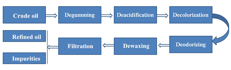 crude oil refinery processing steps