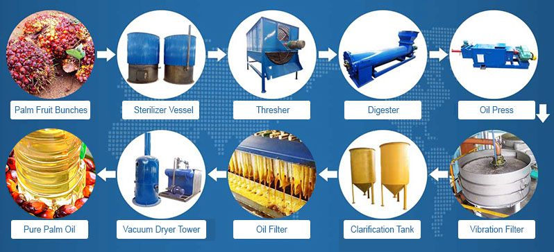 palm oil mill equipment in Togo