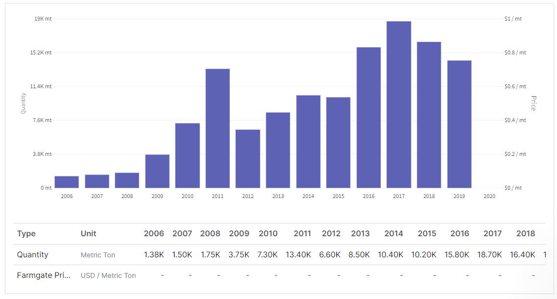 sunflower oil zambia data sheet